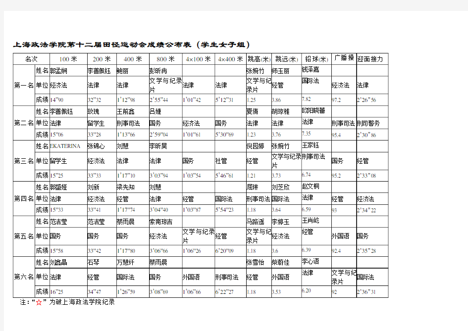 上海政法学院第十二届田径运动会成绩公布表学生女子组