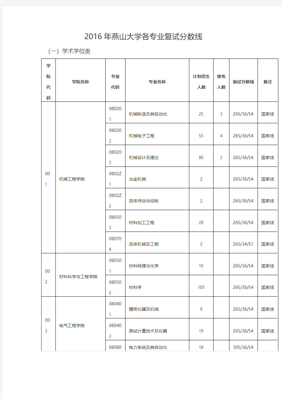 燕山大学2016年各专业录取分数线