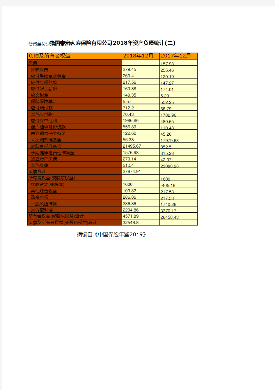 保险行业全国各省市区统计数据：中国中宏人寿保险有限公司2018年资产负债统计(二)