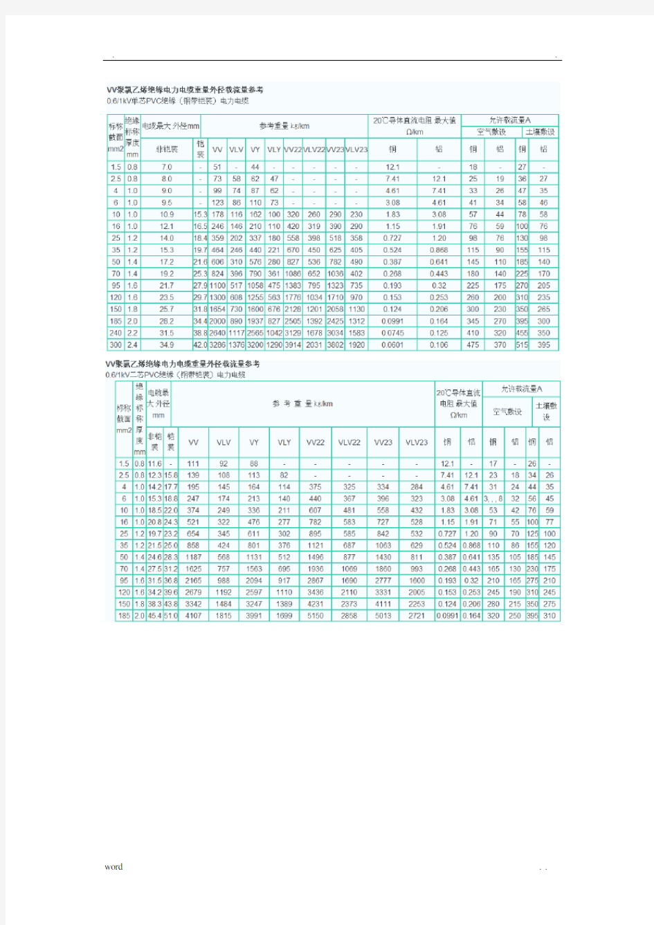 电线、电缆载流量对照表