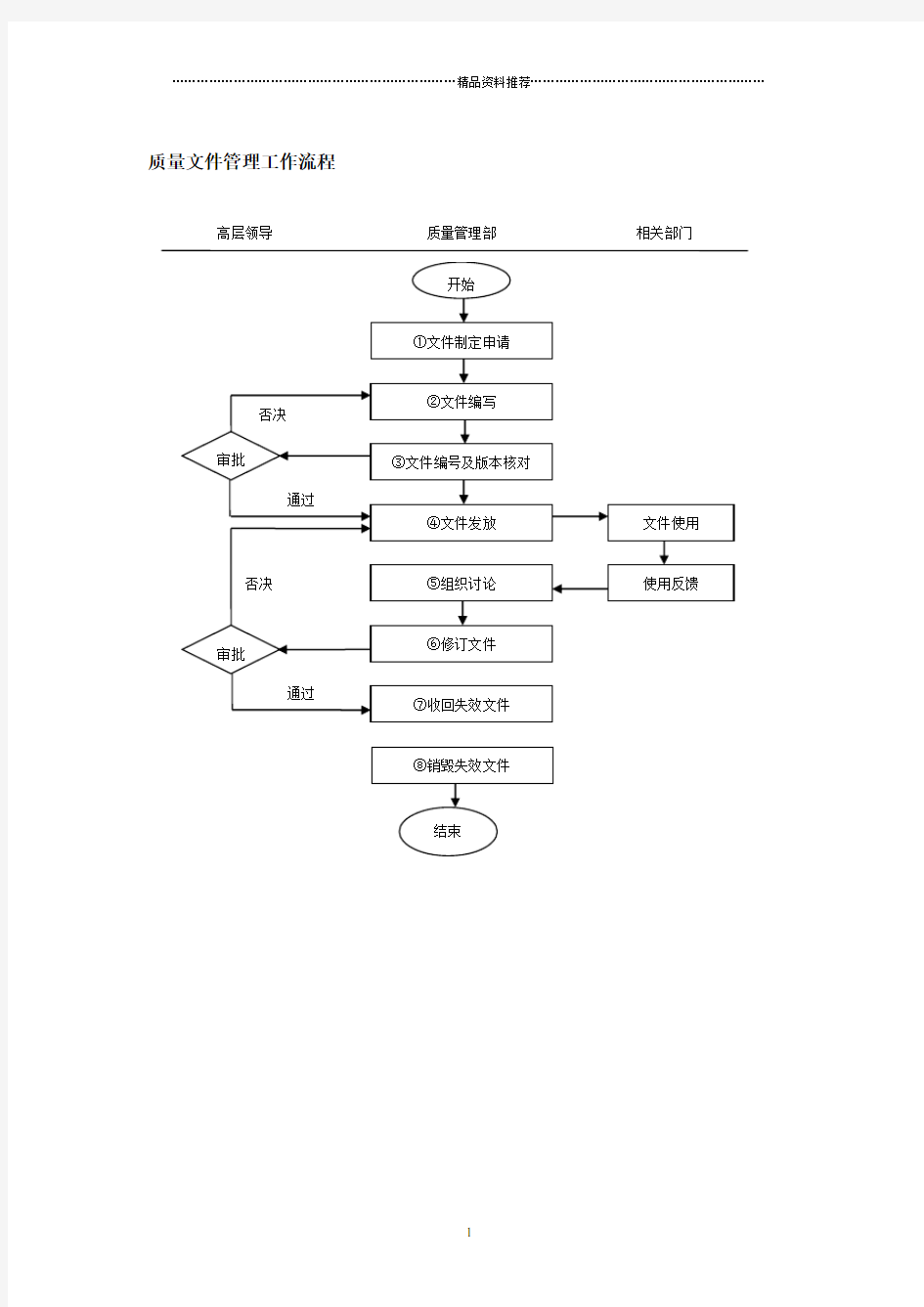 质量文件管理工作流程