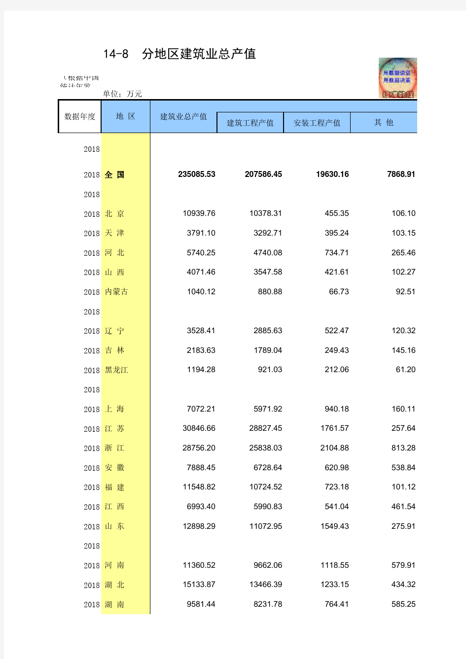 14-8 中国统计年鉴数据处理：分地区建筑业总产值(全国与各省级指标,便于2005-2018多年数据分析对比)