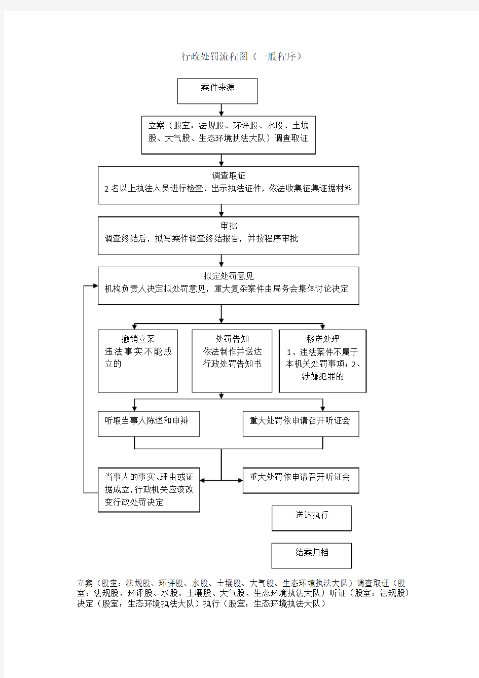 行政处罚流程图(一般程序)