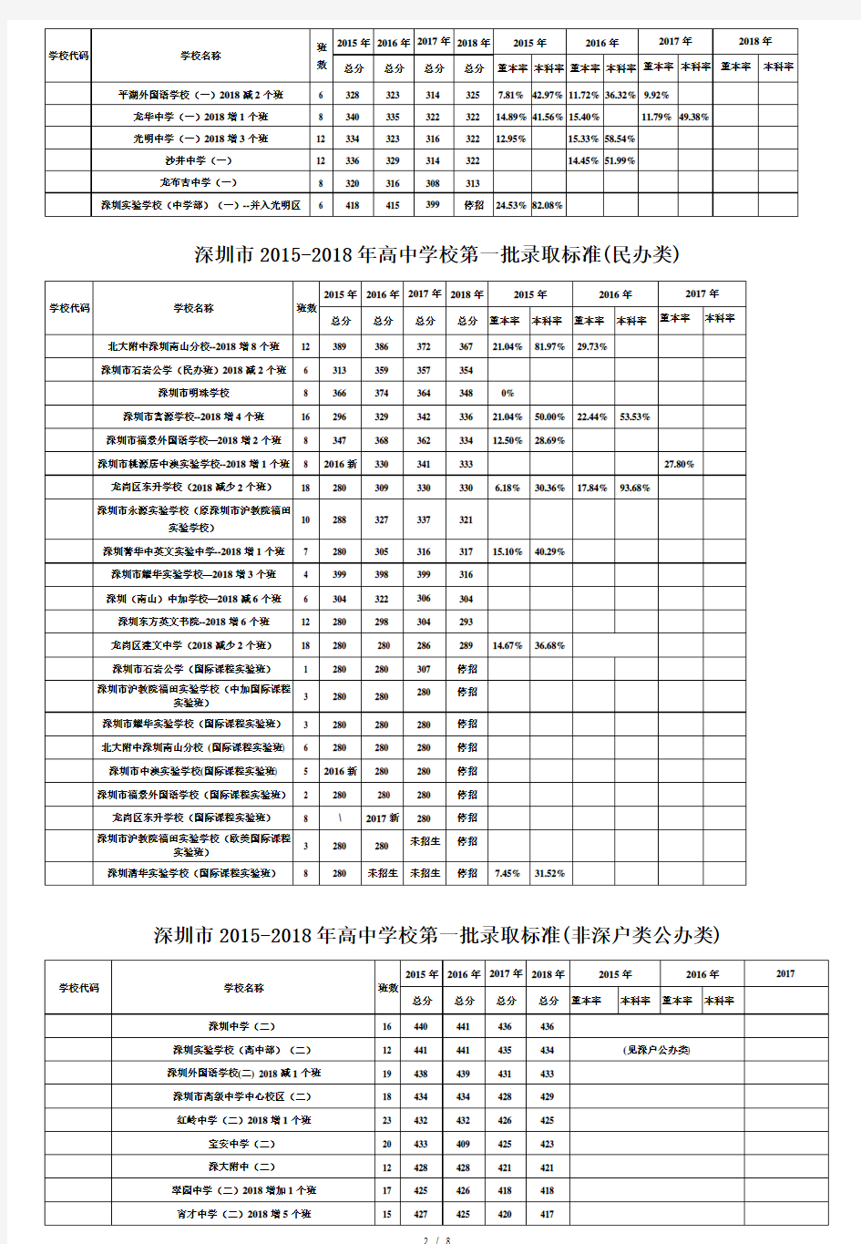 深圳2016年-2018中考录取线最新版[带提前批]