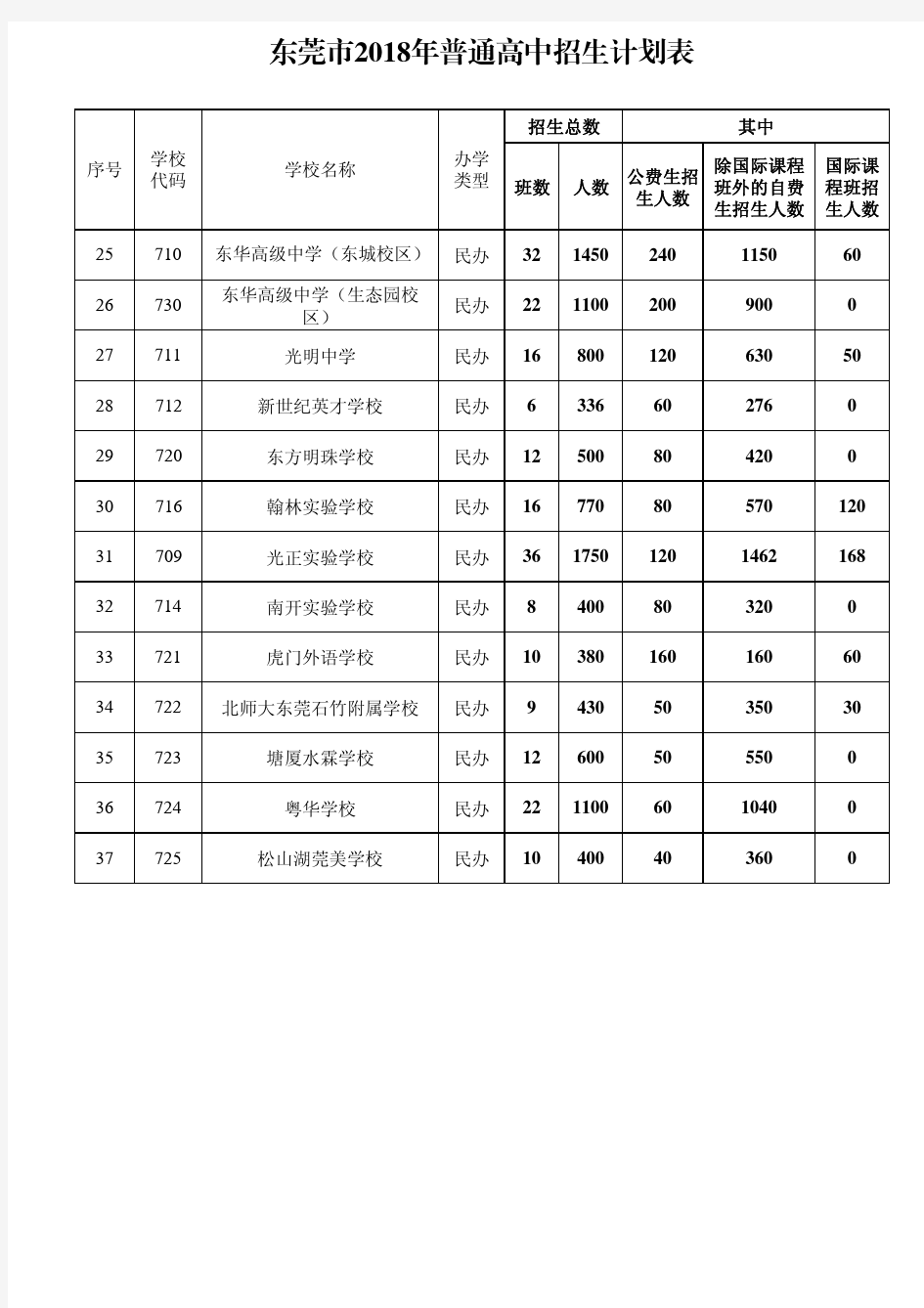 东莞2018年普通高中招生计划表