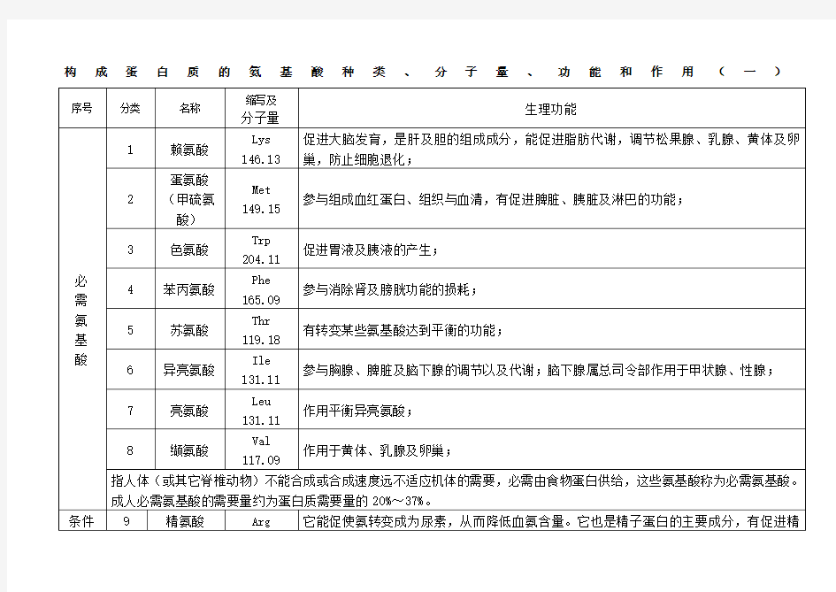 构成蛋白质的氨基酸种类