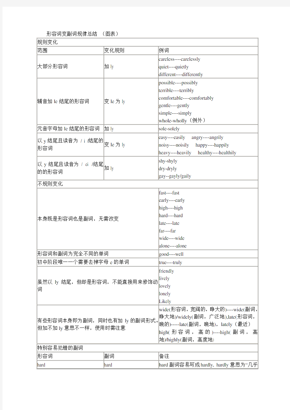 形容词变副词规律总结图表