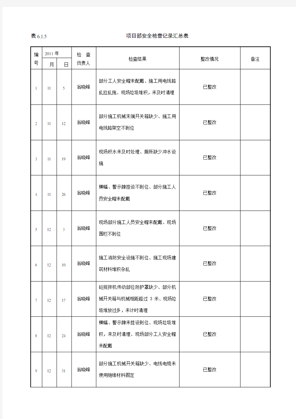 项目管理安全检查记录汇总表