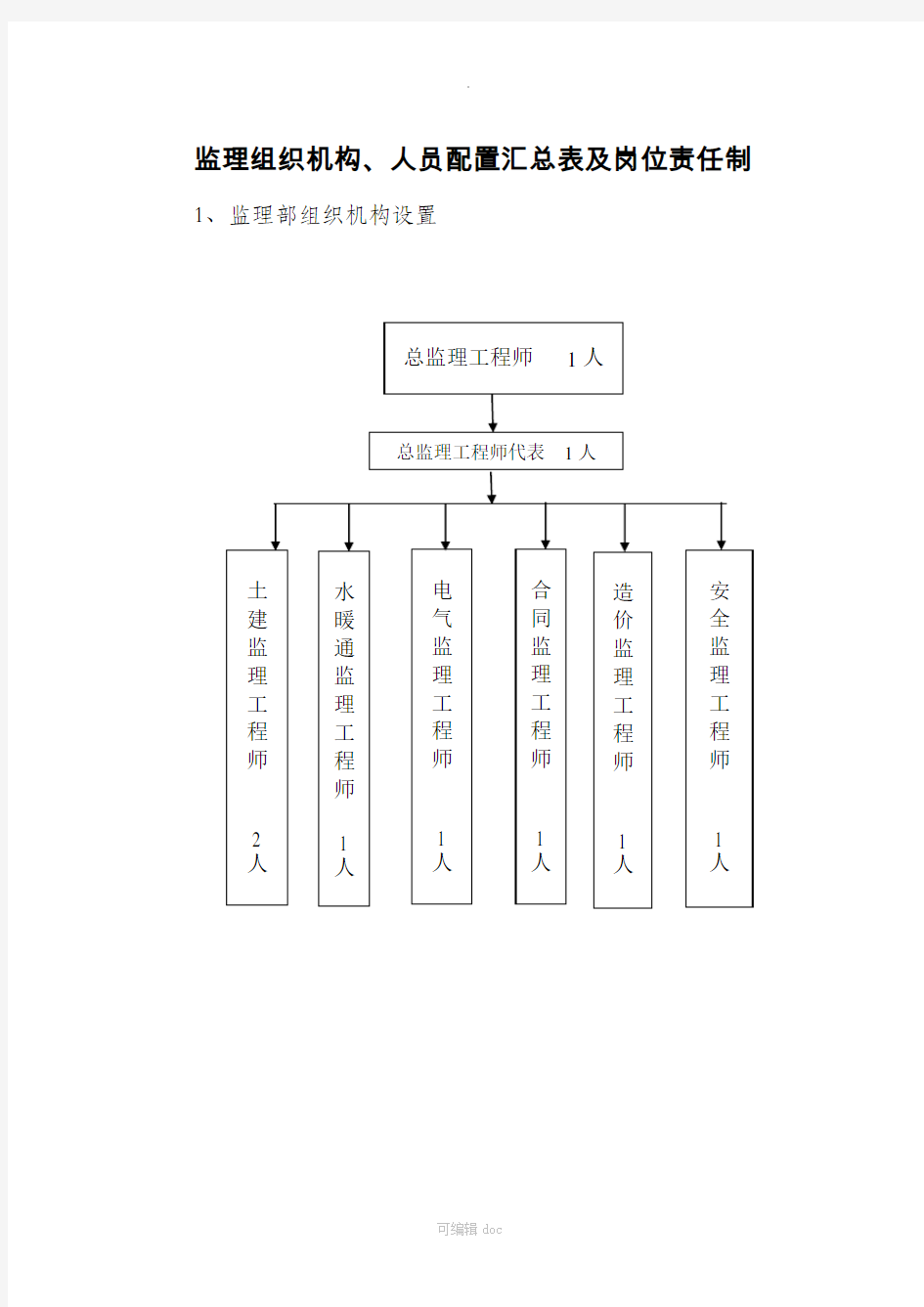 项目监理机构和监理岗位设置情况及职责划分