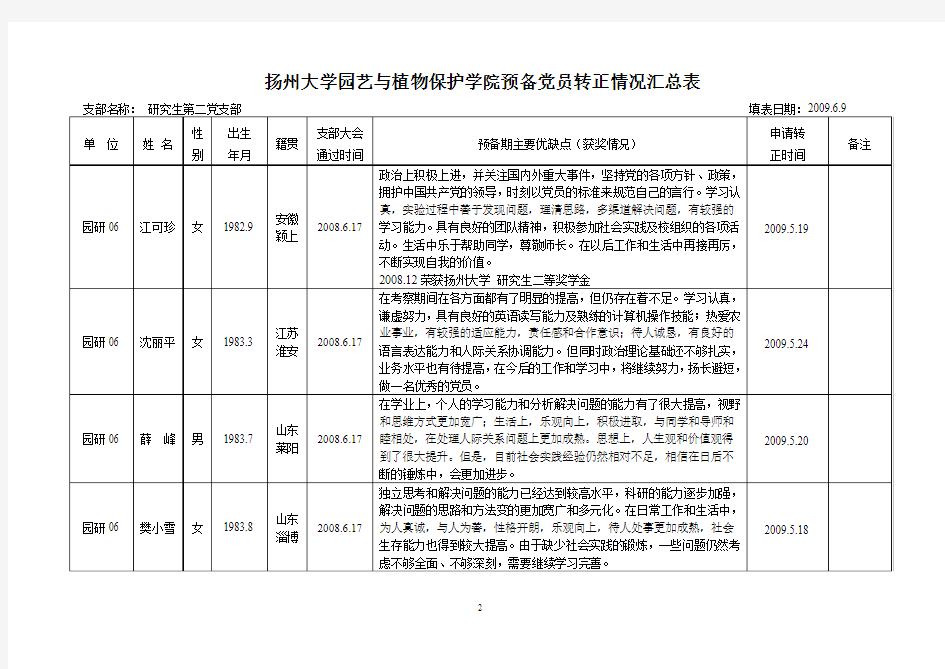 扬州大学园艺与植物保护学院预备党员转正情况报告表(精)