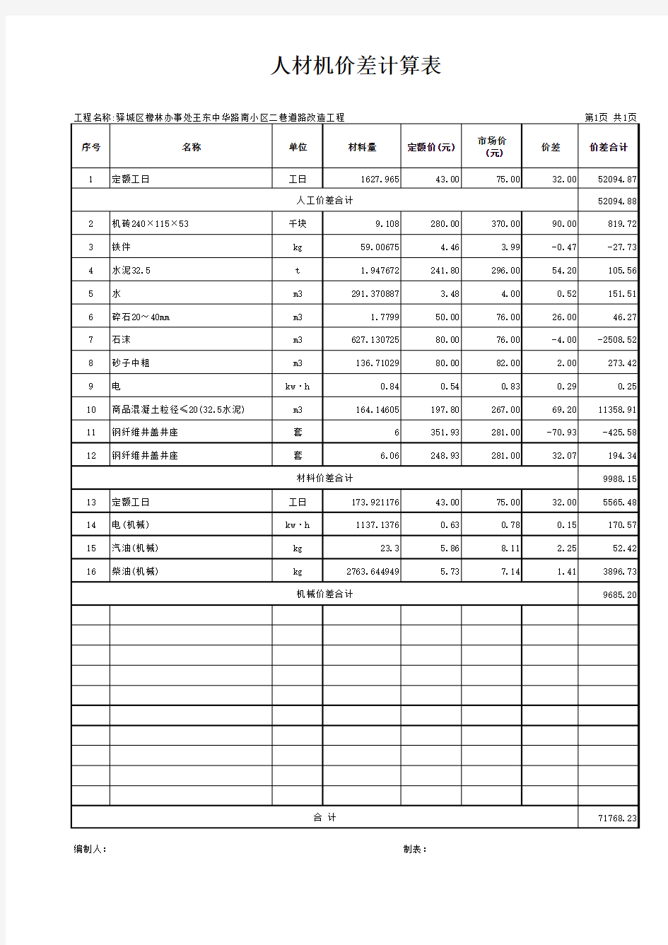 道路改造工程预算