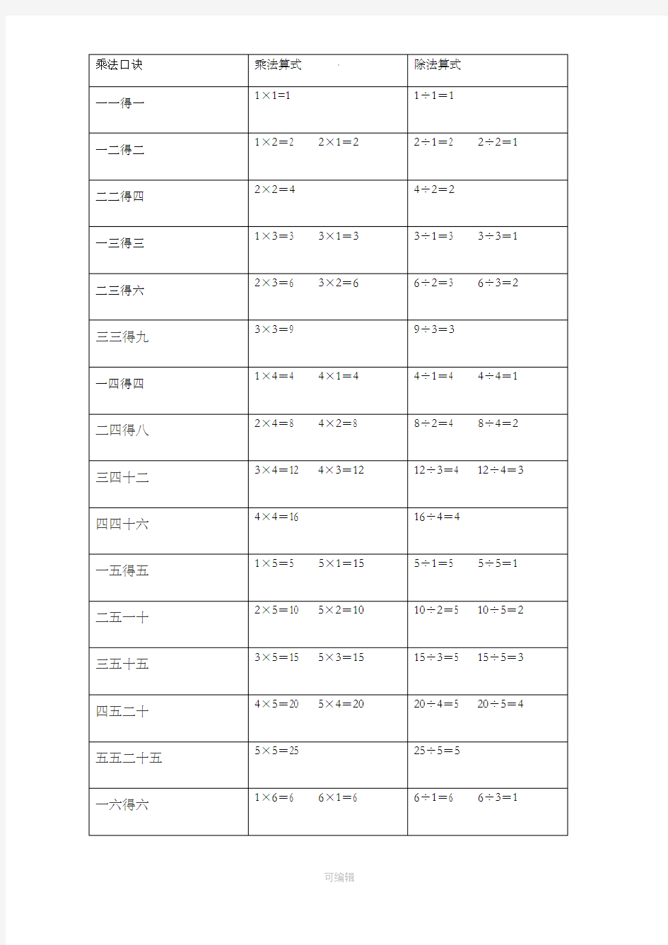 乘法口诀表(乘法算式和除法算式)