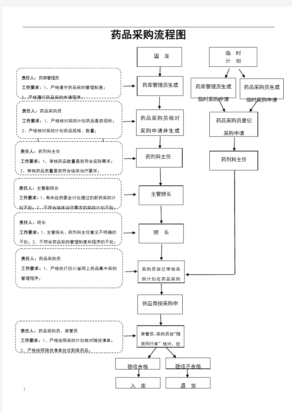 药品采购流程图