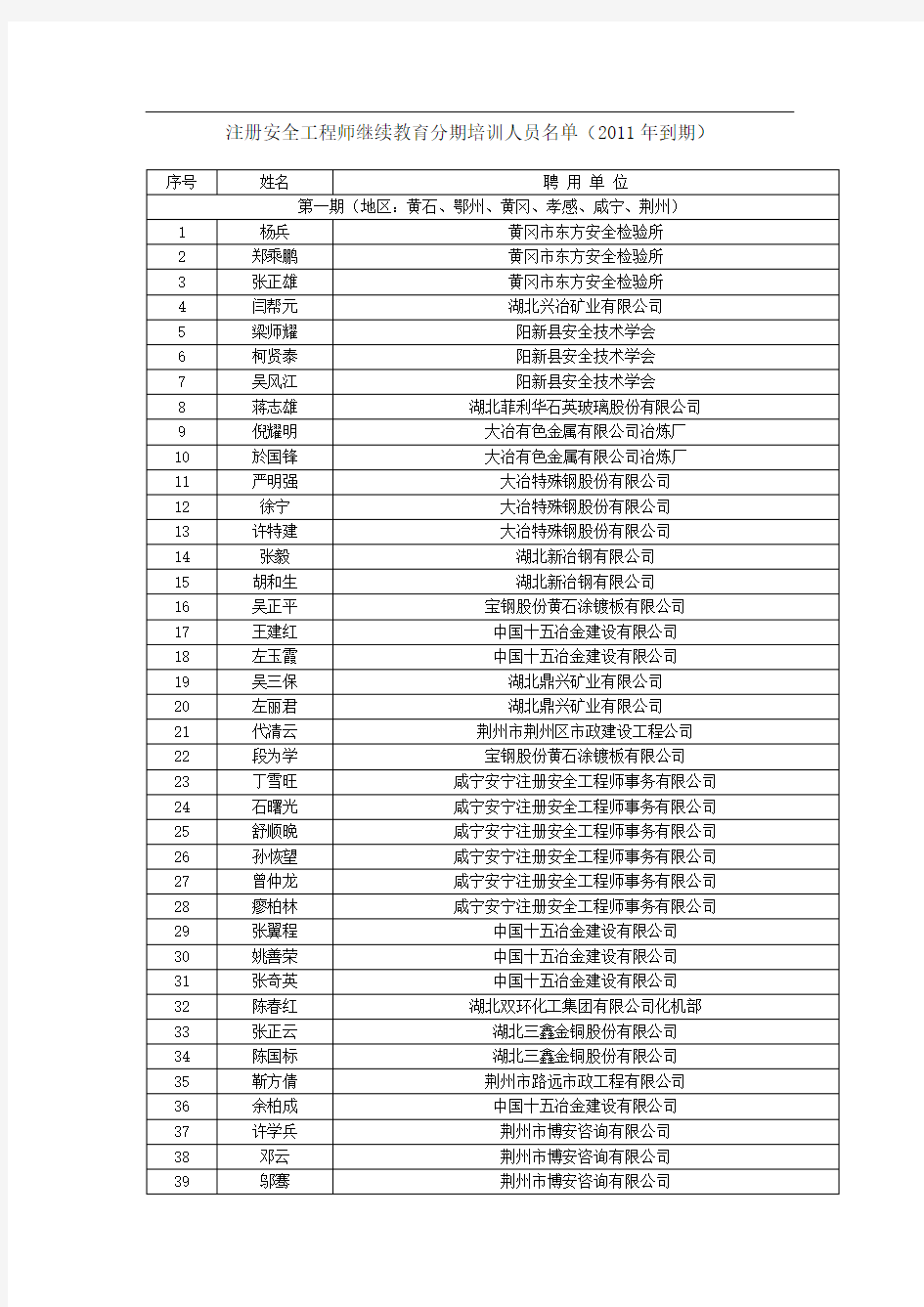 注册安全工程师继续教育分期培训人员(2011年到期)