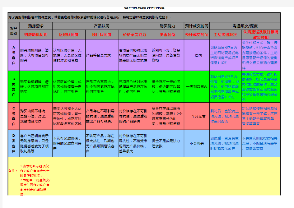 房地产ABC客户意向等级分类标准 终极版 