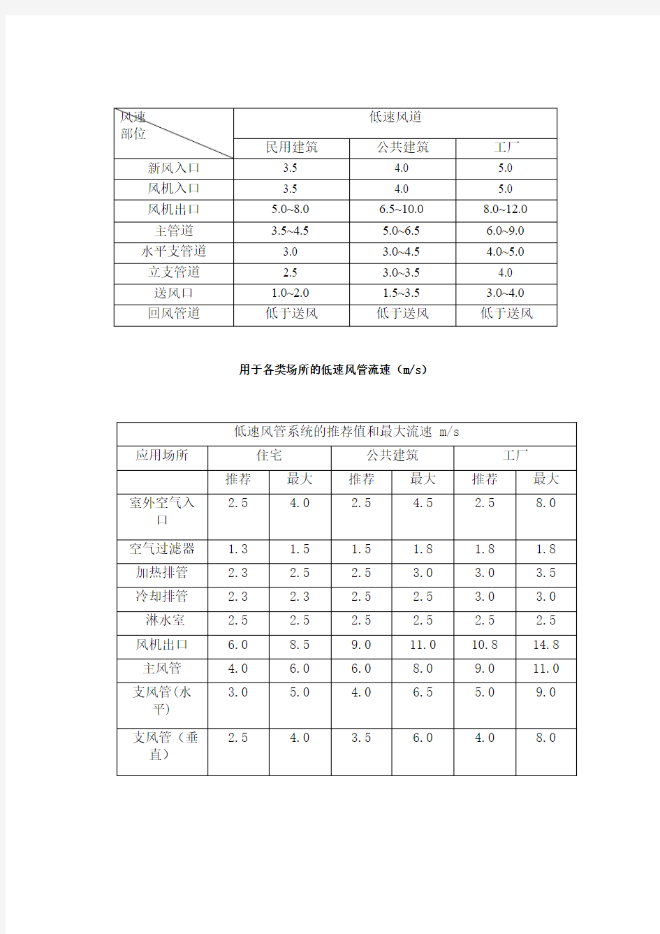 【2019年整理】风速风道及风口风速表