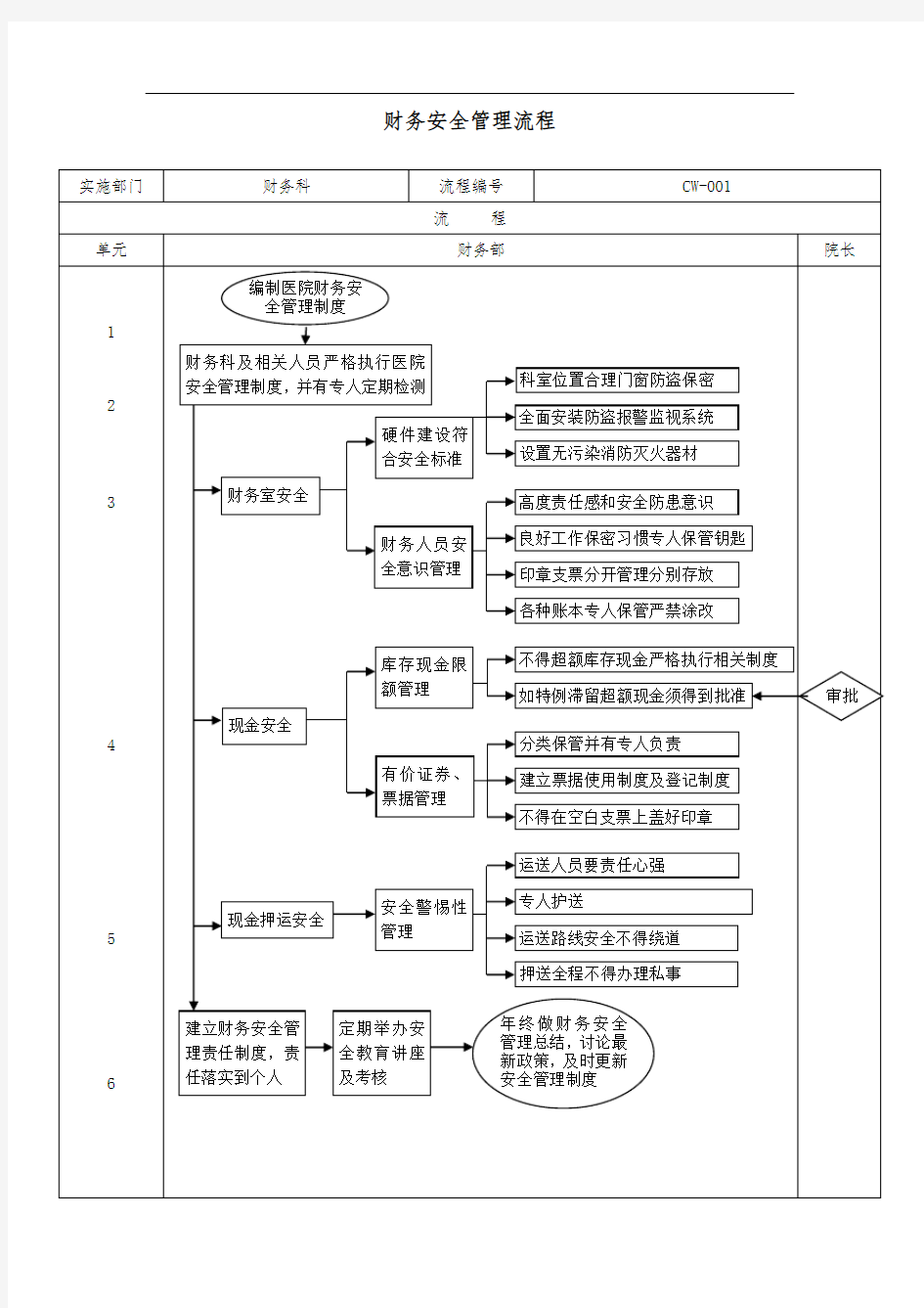 医院财务管理流程图