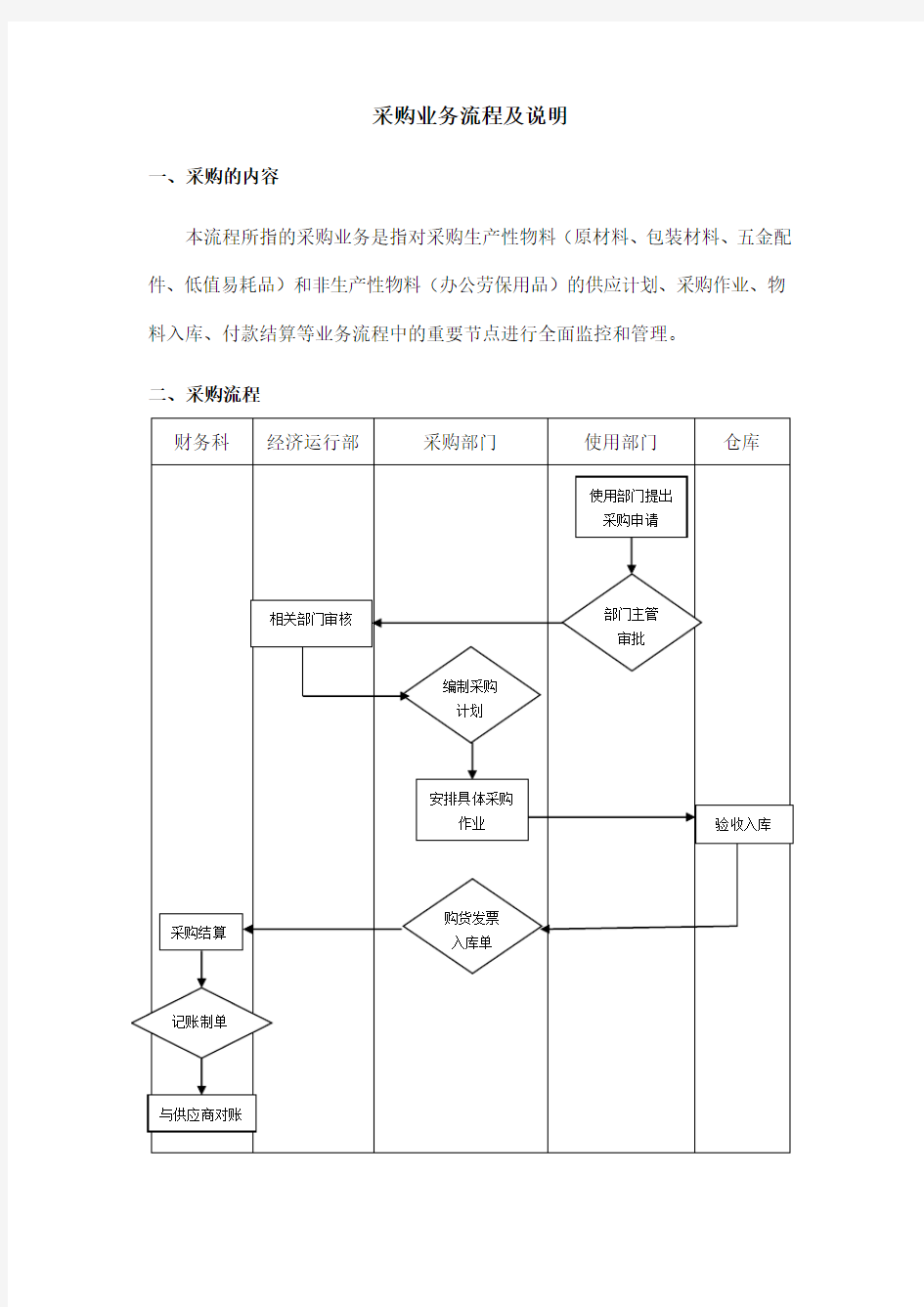 采购业务流程及说明