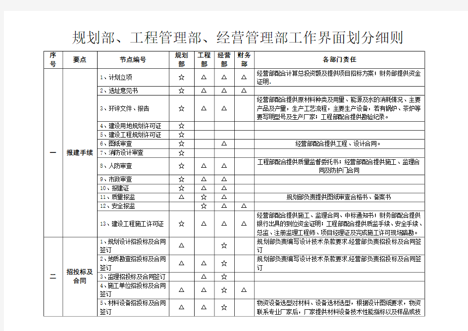 工作界限划分