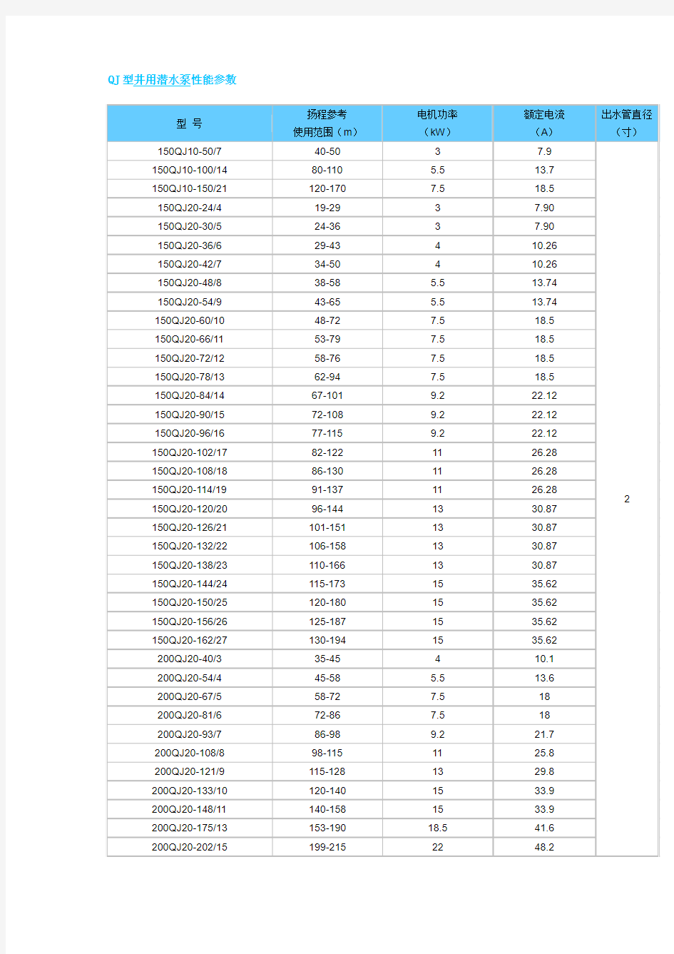QJ型井用潜水泵性能参数