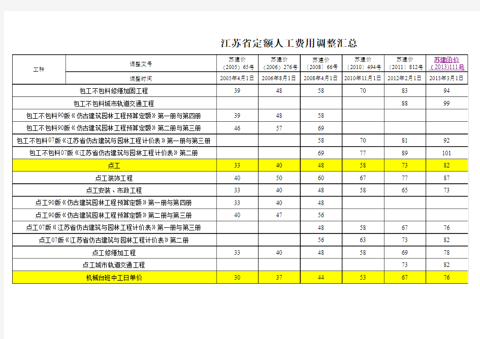2005-2014年江苏人工费调整汇总
