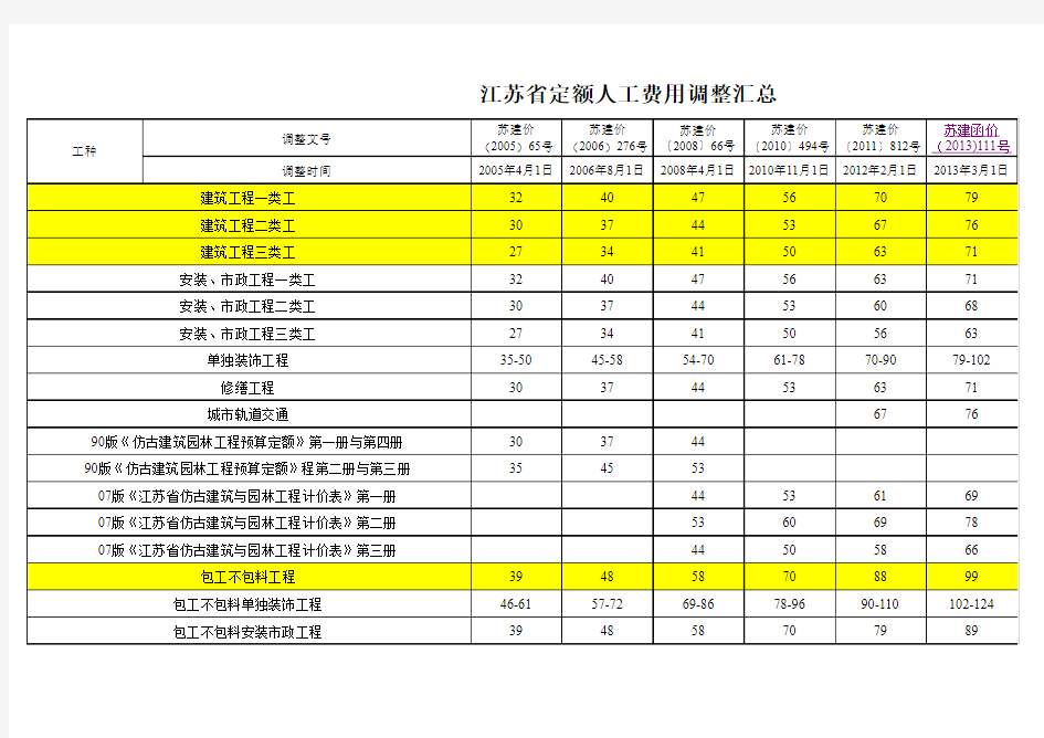 2005-2014年江苏人工费调整汇总