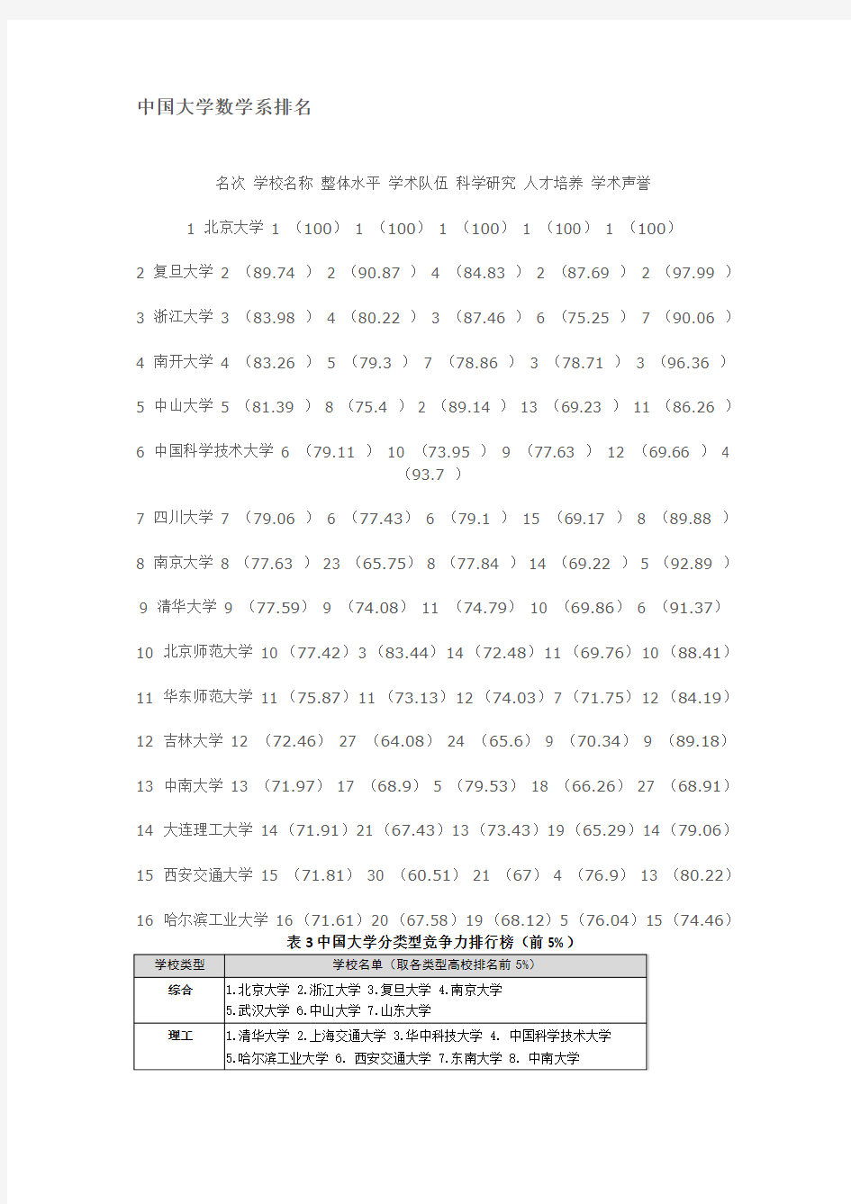 大学数学系排名