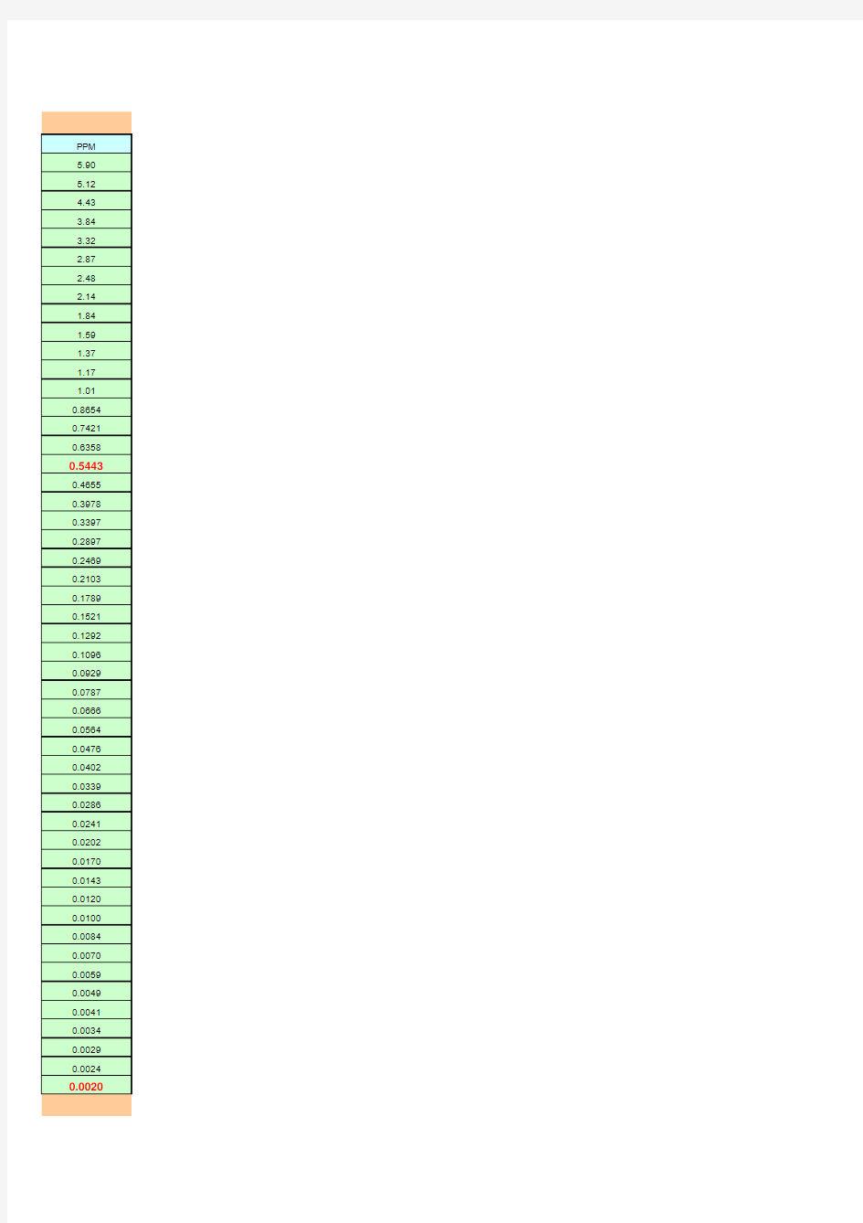 CPK与PPM换算表公式