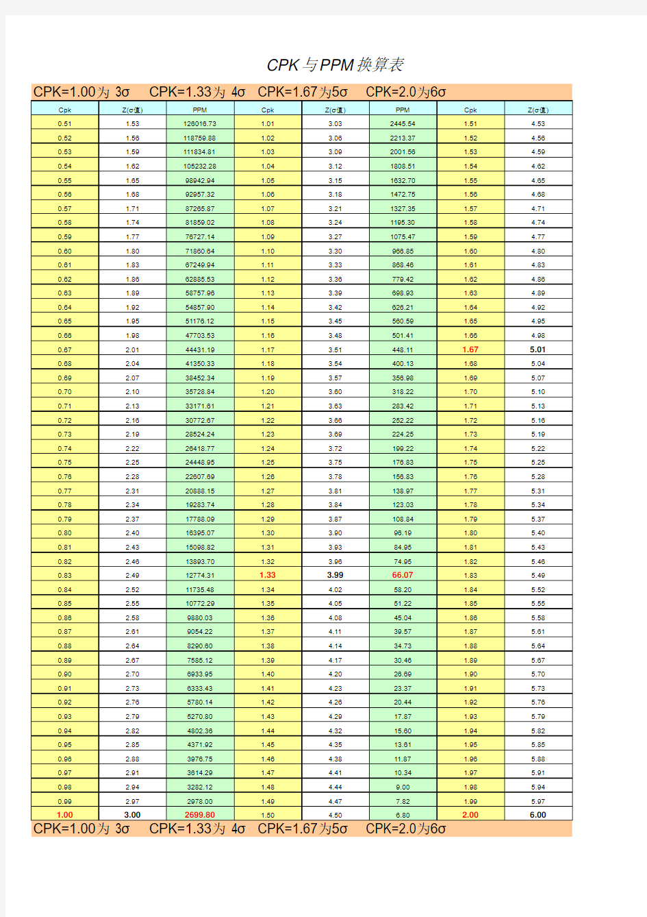 CPK与PPM换算表公式