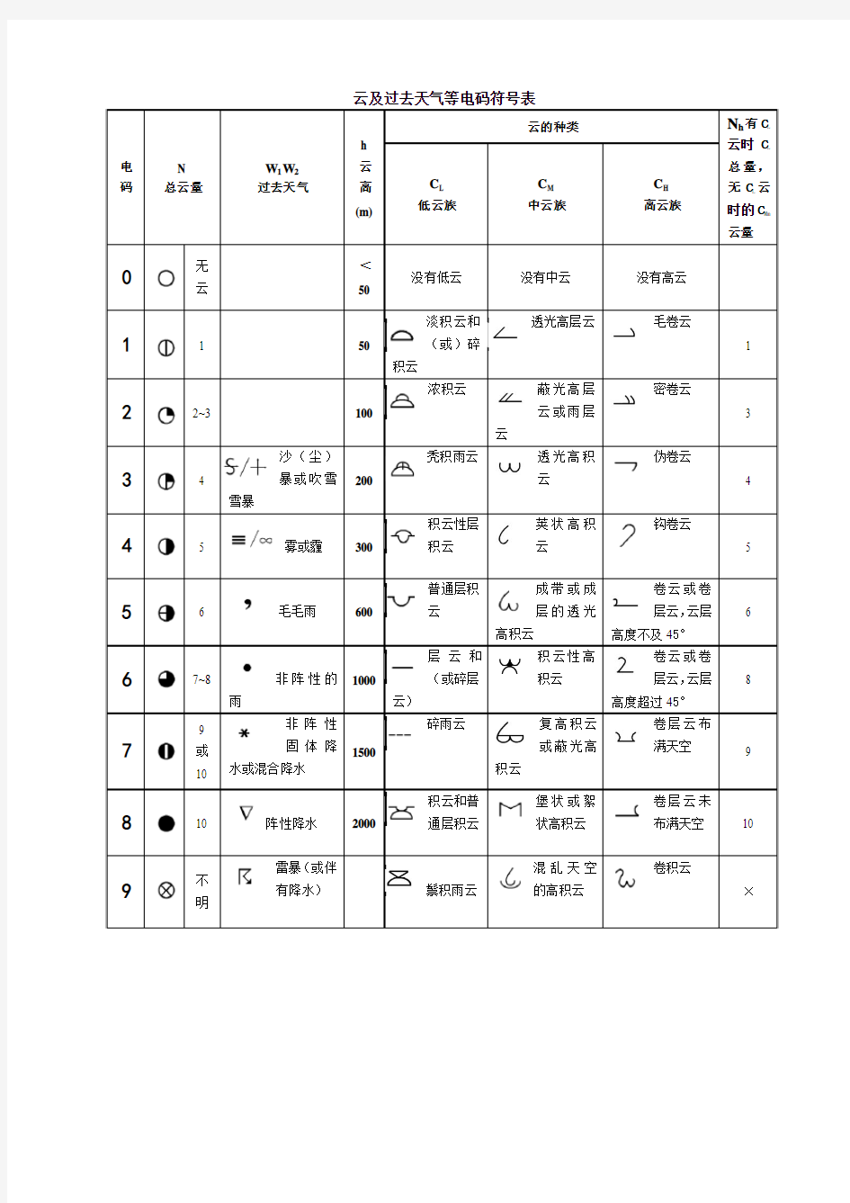 云及过去天气等电码符号表