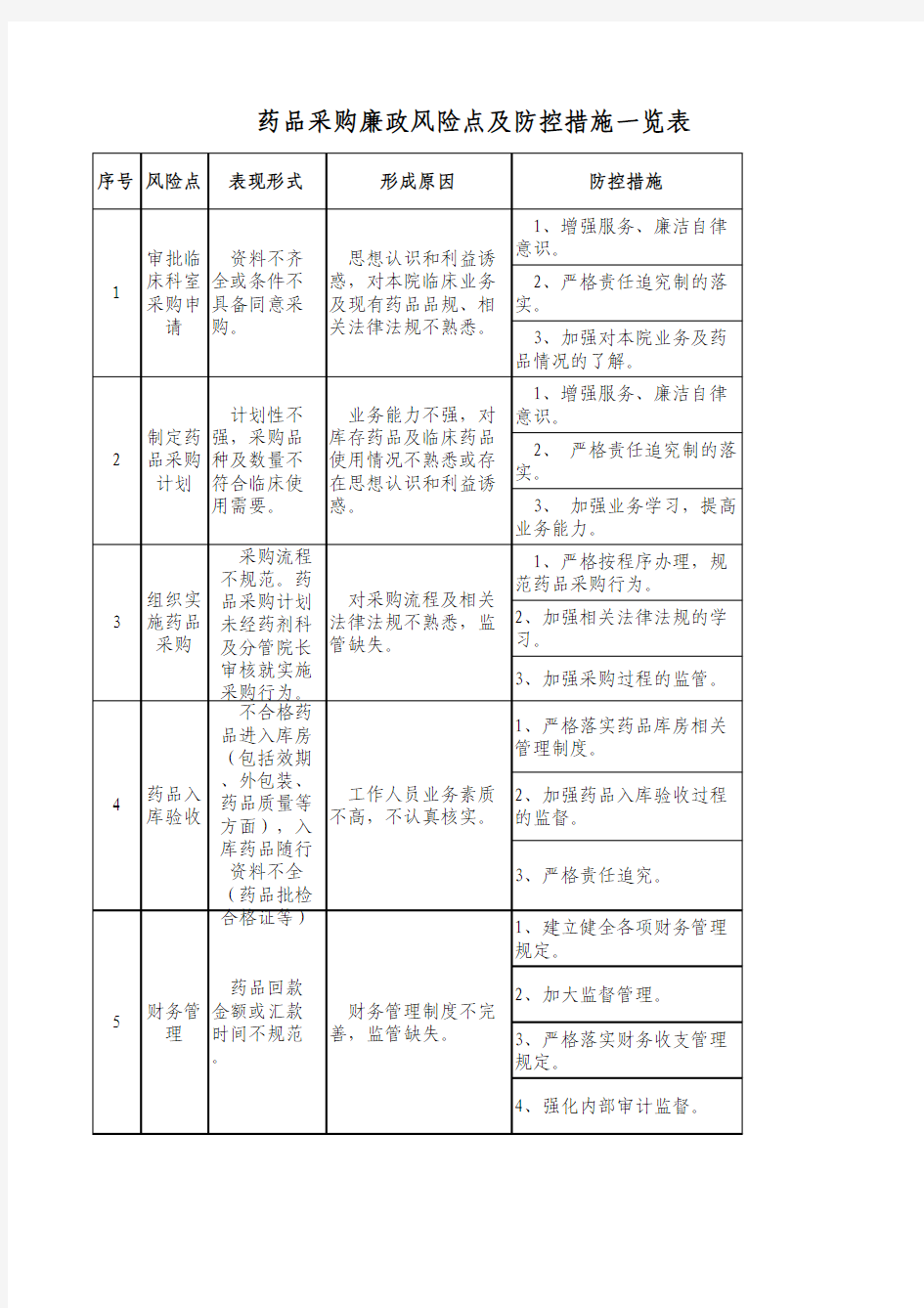 药品采购廉政风险点及防控措施一览表