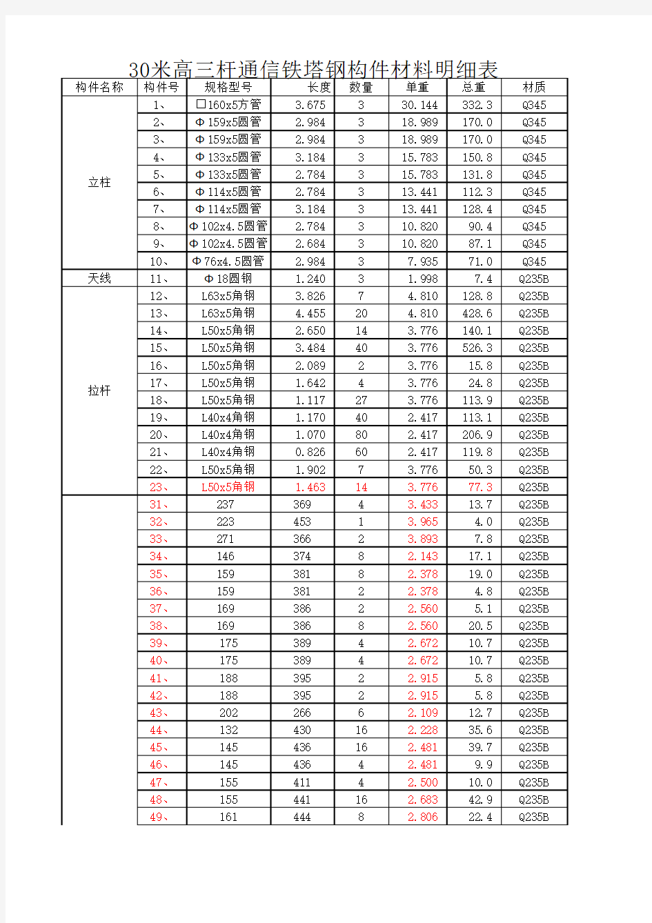 30米三铁塔材料明细表