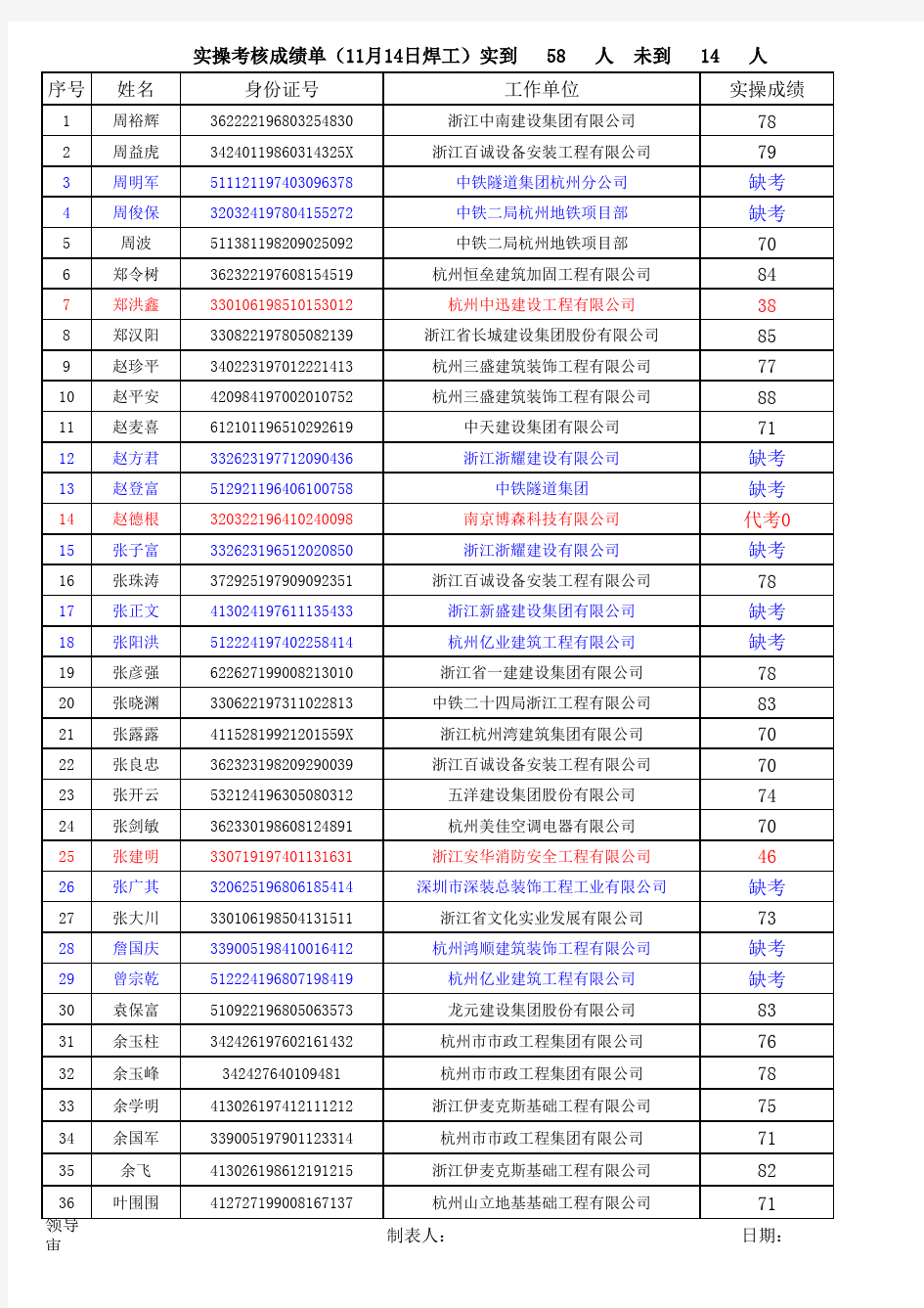 11月实操考核成绩单 (2)