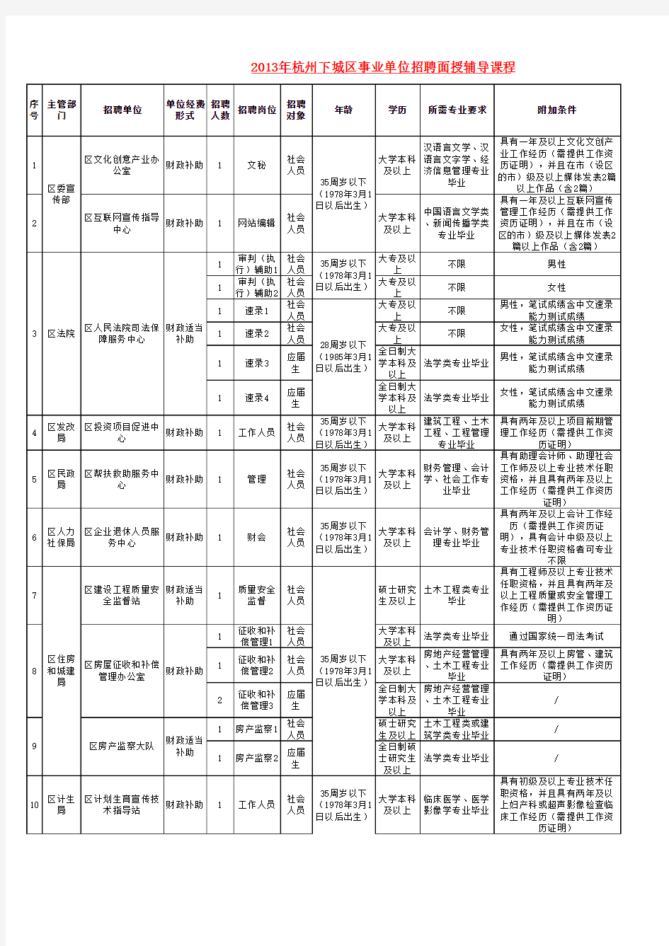 下城区人才网：2013杭州下城区事业单位公开招聘计划表