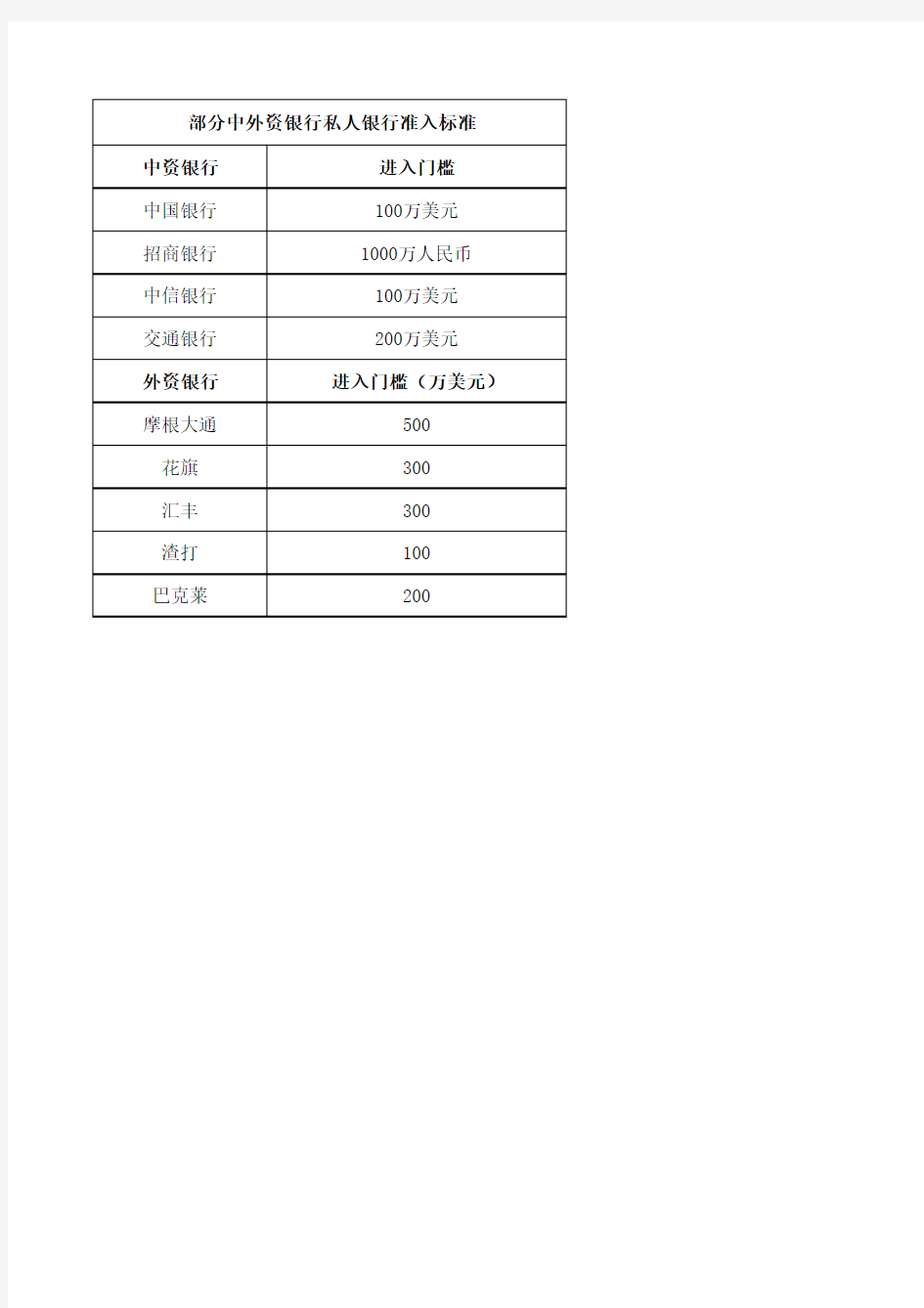 部分中外资银行私人银行准入标准