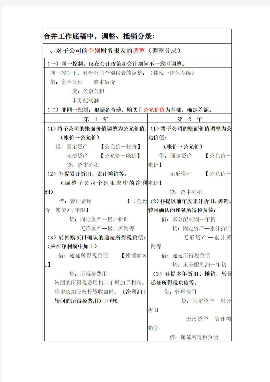 cpa合并财务报表{总结篇}