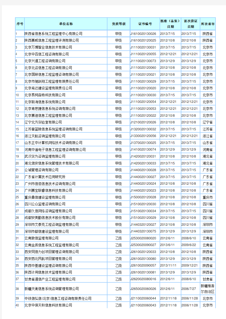 信息系统工程监理资质单位名单