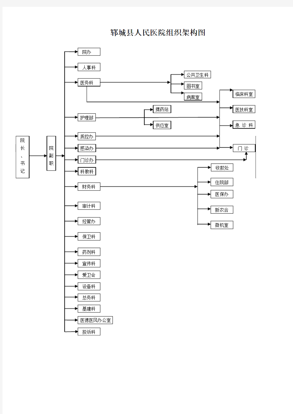 郓城县人民医院组织架构图