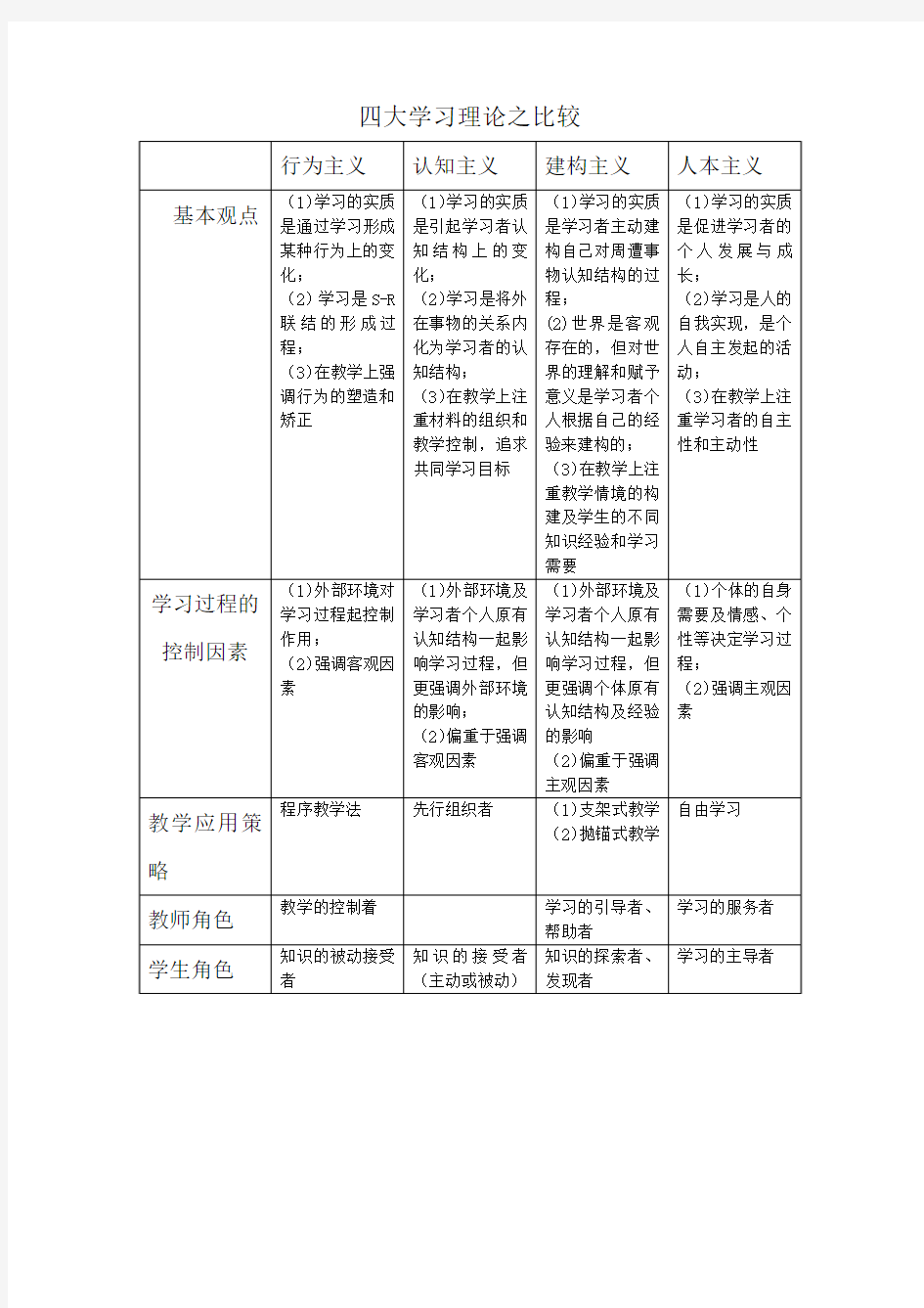 四大学习理论之比较