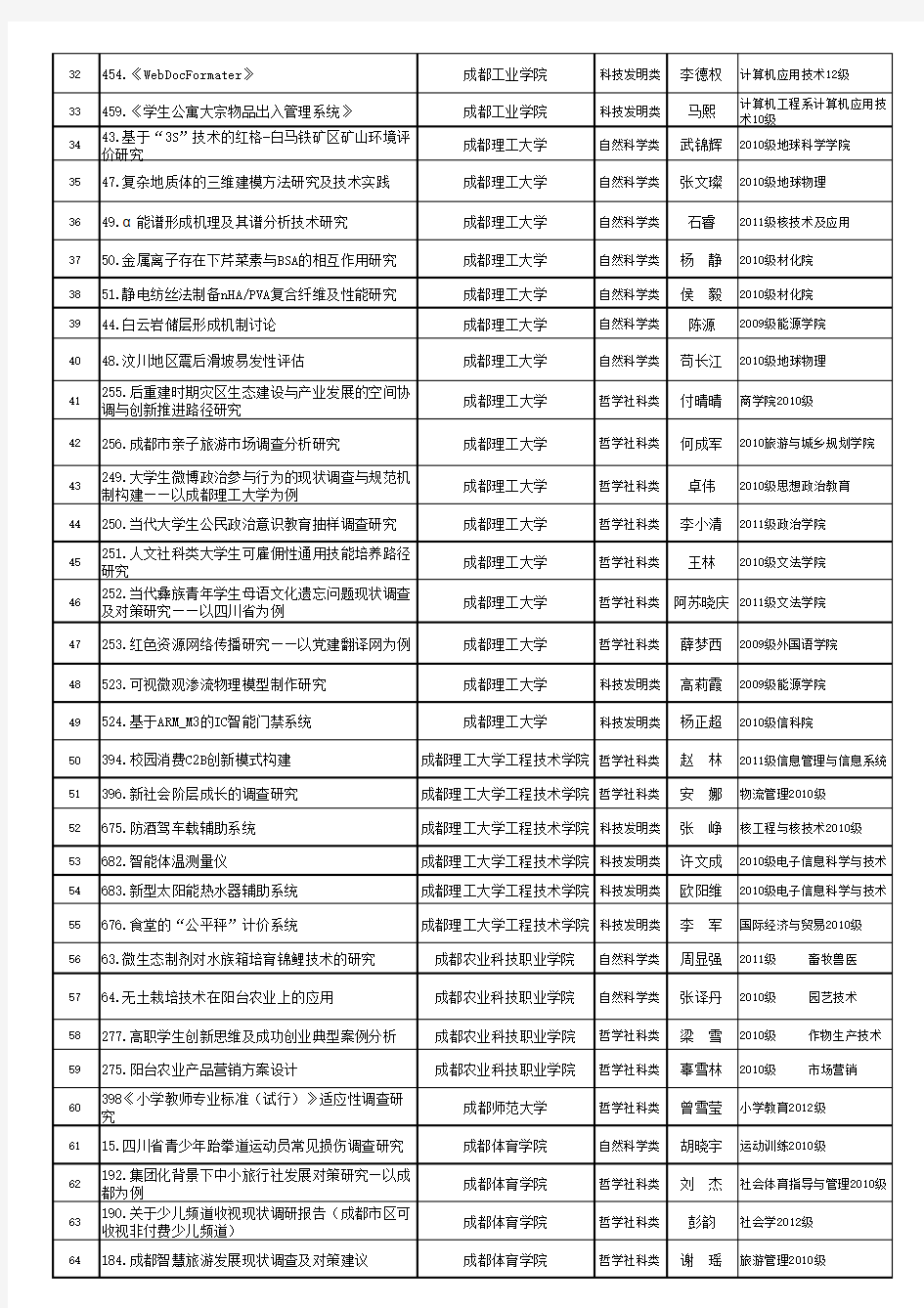 第十二届“挑战杯”四川大学生课外学术科技竞赛入围作品