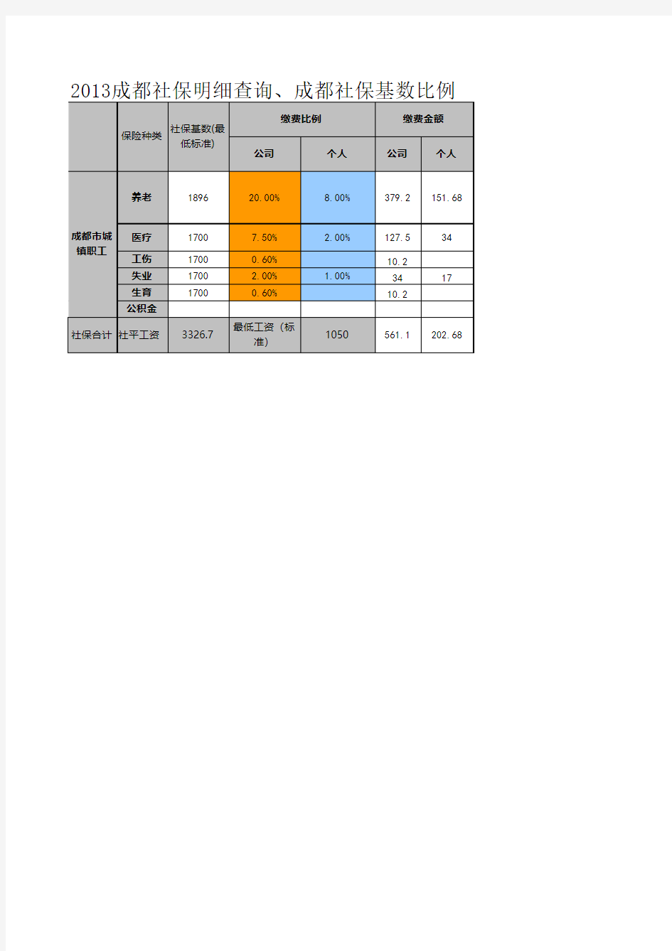 2013成都社保缴费基数和比例明细表