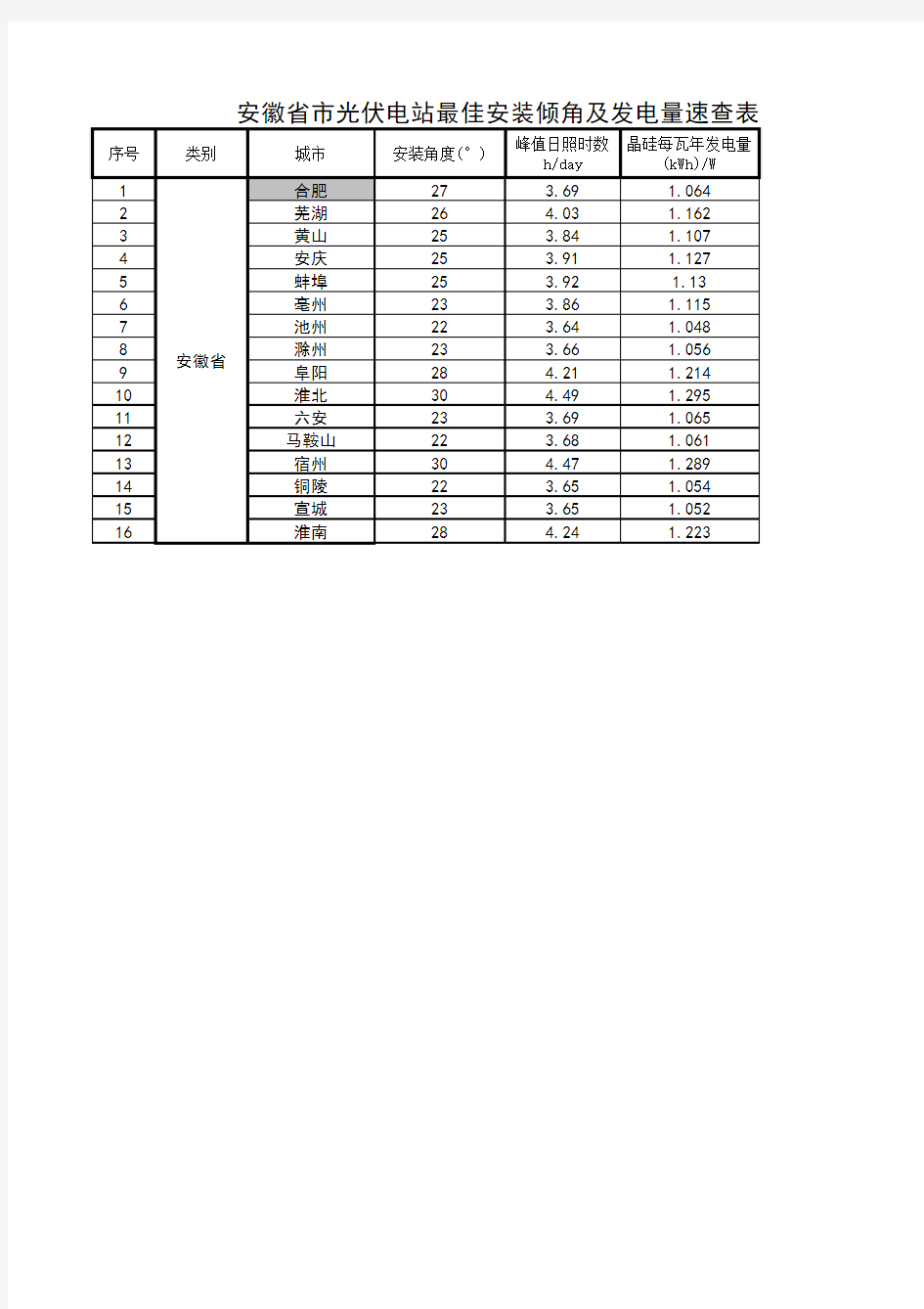 安徽省市光伏电站最佳安装倾角及发电量速查表(1)