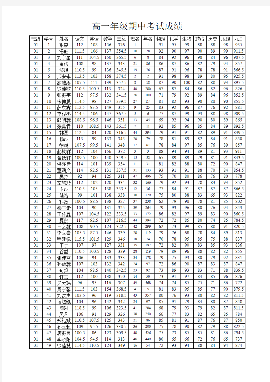 高一年级期中考试成绩 (1)