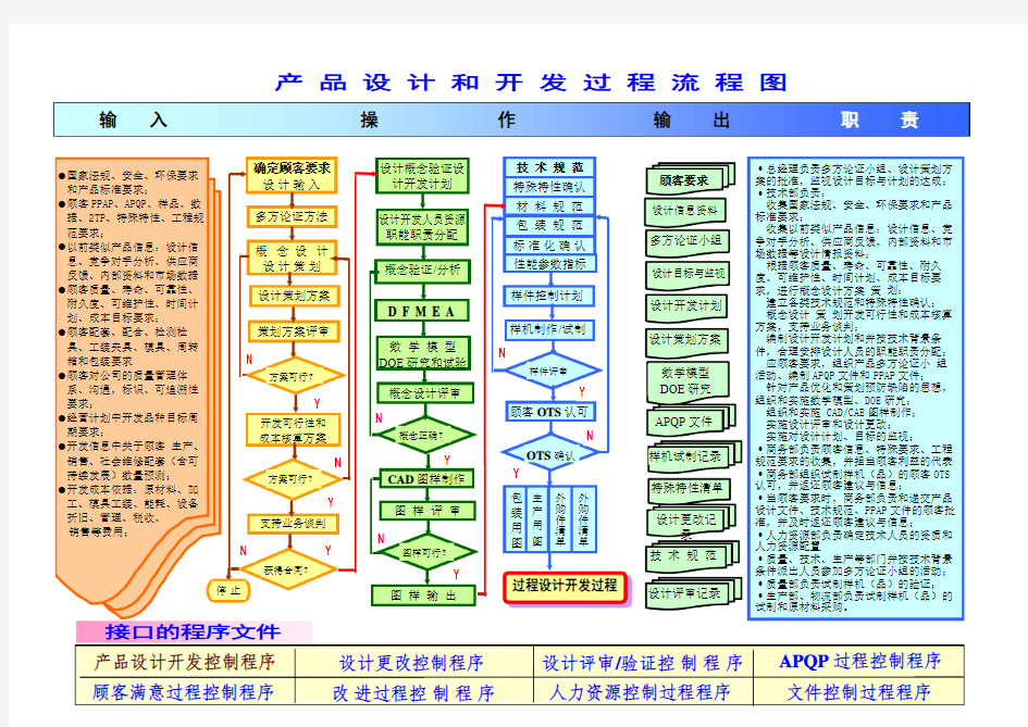 产品设计和开发过程流程图