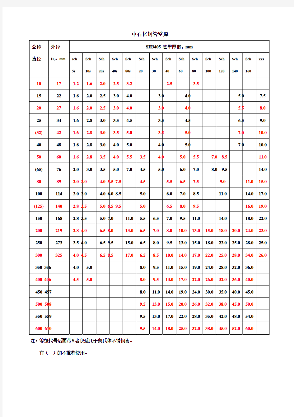 单重表、壁厚标准、盲板厚度