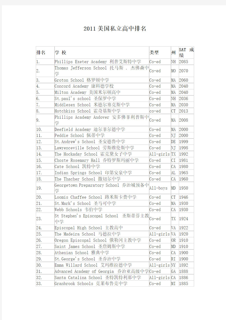 2011美国私立高中排名