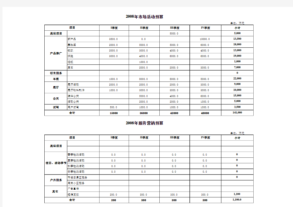 08市场活动计划及费用预算