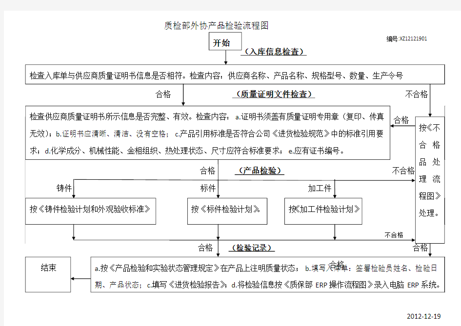 质检部外协产品检验流程图