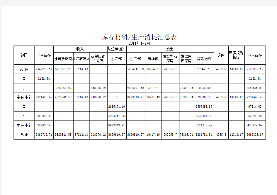 库存材料消耗汇总表