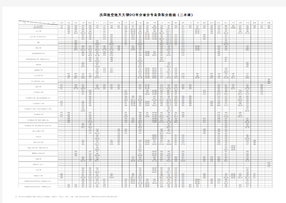 沈阳航空航天大学2012年录取分数统计表(二本理工类)